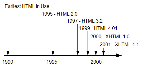 HTML history
